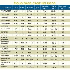 St. Croix Mojo Bass Casting Rods Freshwater 7 St. Croix Mojo Bass Casting Rods Freshwater