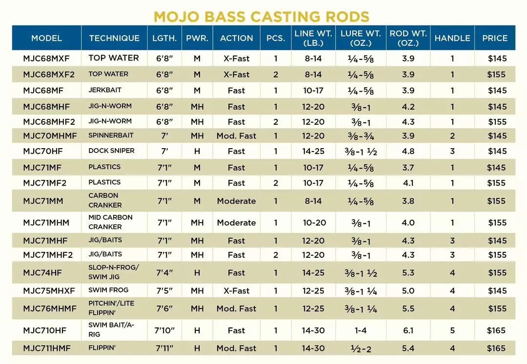 St. Croix Mojo Bass Casting Rods Freshwater 5 St. Croix Mojo Bass Casting Rods Freshwater